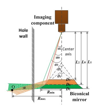 Fig. 2. The imaging principle of biconical mirror imaging - Advanced Engineering