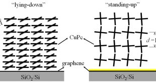 Making metal-phthalocyanines to stand-up and pack in-lines on grapheme surface - Advanced Engineering