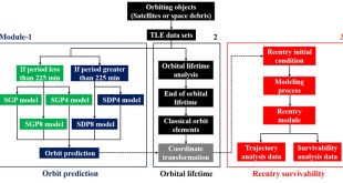 Lifetime and Reentry Survivability Estimation for Orbiting Objects, Advances in Engineering