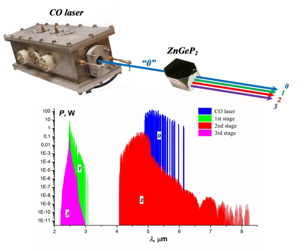 Broadband mid-infrared CO laser system with cascaded frequency conversion  in a single ZnGeP2 crystal - Advances in Engineering