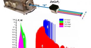 Broadband mid-infrared CO laser system with cascaded frequency conversion in a single ZnGeP2 crystal - Advanced Engineering