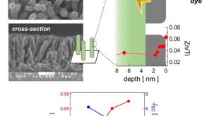 Sensitive photovoltaic property of TiO2 nanotube arrays to the surface characteristics, Advances in Engineering