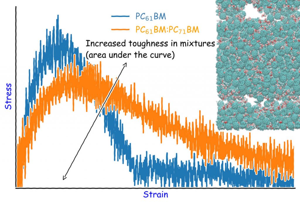 Molecular mixtures as a pathway to enhance the electronic and mechanical properties of organic films - Advanced Engineering