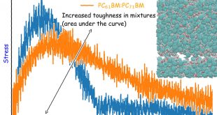 Molecular mixtures as a pathway to enhance the electronic and mechanical properties of organic films - Advanced Engineering