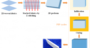 Polymer Derived Nitride CMCs for Advanced High-Temperature Wave-Transparent Applications - Advanced Engineering