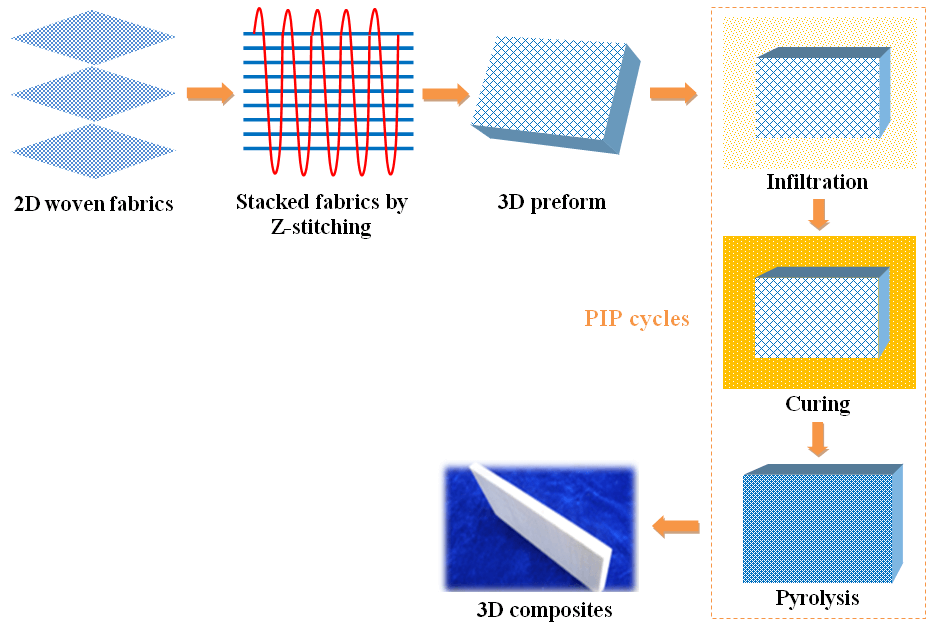 Polymer Derived Nitride CMCs for Advanced High-Temperature Wave-Transparent Applications - Advanced Engineering