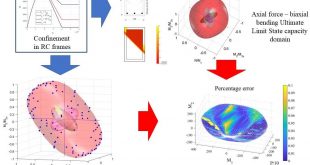 reinforced concrete sections: can limit analysis replace ultimate limit states -Advances in Engineering