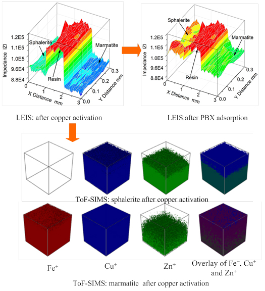 copper activation and xanthate adsorption on sphalerite and marmatite surfaces , Advances in Engineering