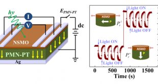 Manganite-based multiferroic heterostructure towards an intriguing platform for resistive switching memory devices with light-sensing capability, Advances in Engineering