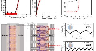 Advancing thin-film transistors and display circuits, Advances in Engineering