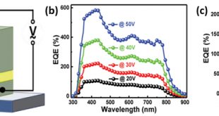 Multifunctional Photomultiplication Type Organic Photodetectors with Broadband and Narrowband Response Ability, Advances in Engineering