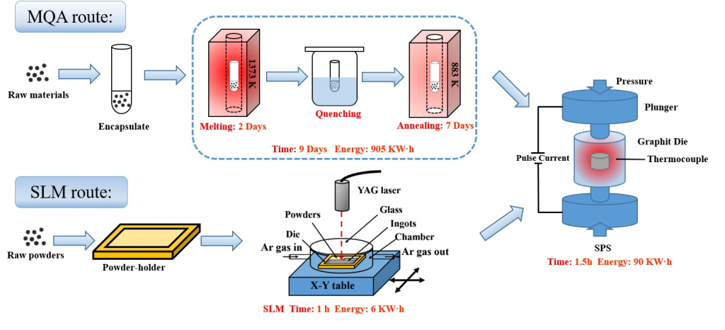 Advances in Engineering- Scanning laser melting fabrication of filled skutterudites high thermoelectric performance