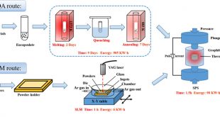 Advances in Engineering- Scanning laser melting fabrication of filled skutterudites high thermoelectric performance