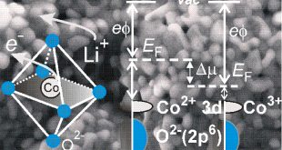 Toward Improving Positive Electrodes for 5V Lithium Ion Batteries: Redox activity, Rigid Band Behavior and Stability of Delithiated Phase of Olivine-based Tailored Material - Advances in Engineering
