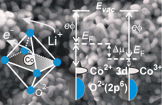 Toward Improving Positive Electrodes for 5V Lithium Ion Batteries: Redox activity, Rigid Band Behavior and Stability of Delithiated Phase of Olivine-based Tailored Material - Advances in Engineering