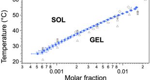 Variable temperature NMR of organogels: how to map a phase diagram with a single sample - Advances in Engineering