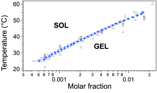 Variable temperature NMR of organogels: how to map a phase diagram with a single sample - Advances in Engineering
