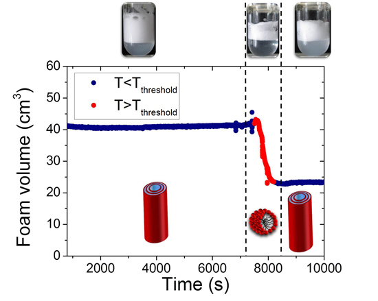 Stable or not stable foams? well... it can depend on temperature-Advances in Engineering
