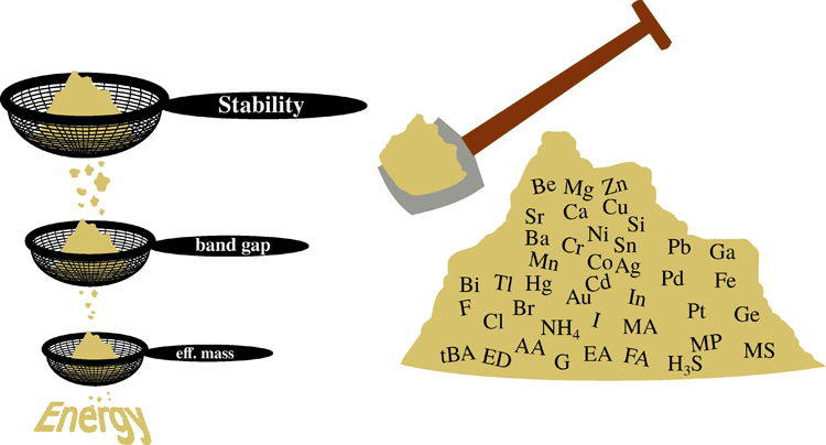 Accelerated computational design of hybrid organic-inorganic perovskites for photovoltaics - Advances in Engineering
