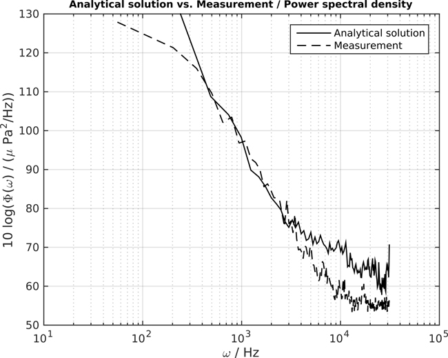 Flow noise in planar sonar applications - Advances in Engineering