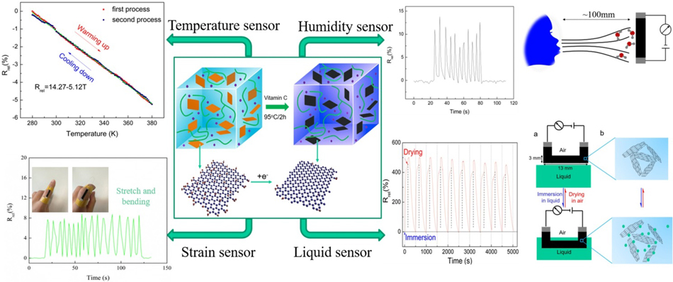 Smart cellulose/graphene-based composites readily available for multiple sensing applications - Advances in Engineering