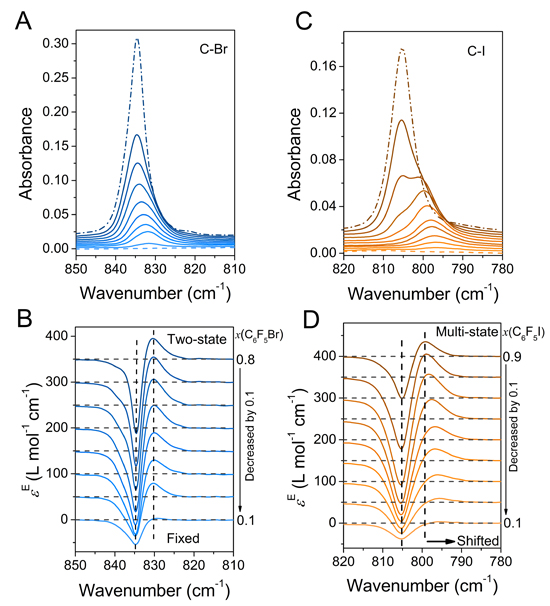 Excess Spectroscopy Helps in Identifying Different Halogen-/Hydrogen-Bonding Interaction Modes in Systems Containing Ionic Liquid and Model Drugs - Advances in Engineering