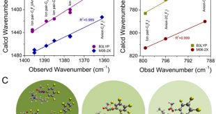 Excess Spectroscopy Helps in Identifying Different Halogen-/Hydrogen-Bonding Interaction Modes in Systems Containing Ionic Liquid and Model Drugs - Advances in Engineering
