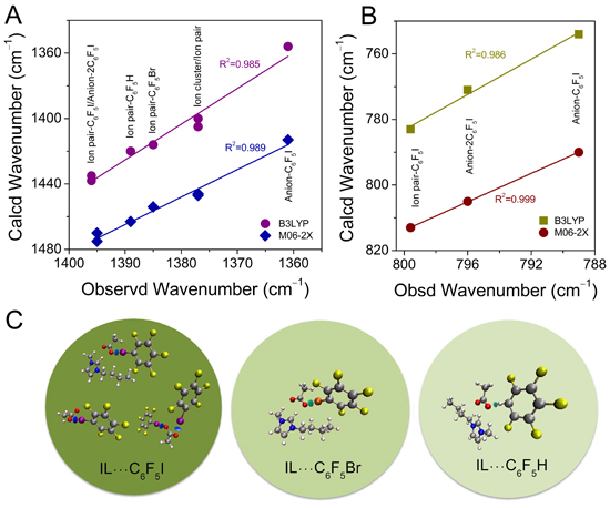 Excess Spectroscopy Helps in Identifying Different Halogen-/Hydrogen-Bonding Interaction Modes in Systems Containing Ionic Liquid and Model Drugs - Advances in Engineering