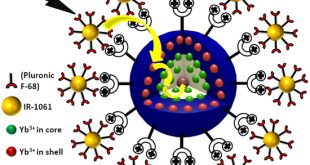 ENHANCED NIR-I EMISSION FROM BROADBAND WATER-DISPERSIBLE NIR-II DYE-SENSITIZED UPCONVERSION OF NEAR-INFRARED LIGHT - Advances in Engineering