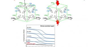Stress-assisted aging results two-way shape memory effect in NiTiHfPd alloys - Advances in Engineering