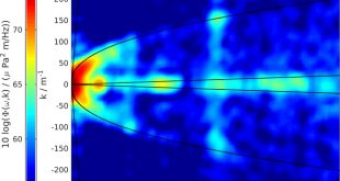 Flow noise in planar sonar applications - Advances in Engineering