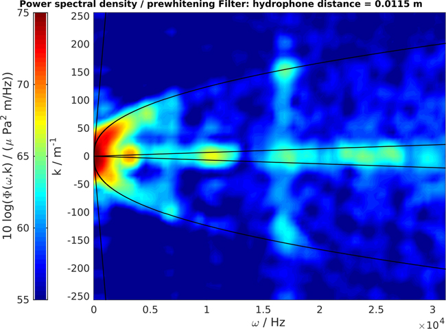 Flow noise in planar sonar applications - Advances in Engineering