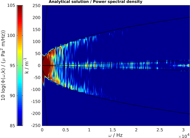 Flow noise in planar sonar applications - Advances in Engineering