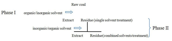 Effect of solubility of multicomponents from semi-anthracite coal on coal structure - Advances in Engineering