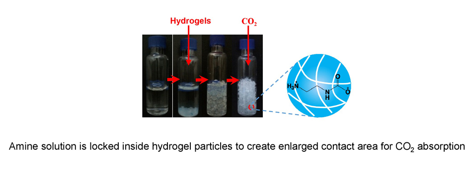 CO2 capture with ‘dry’ liquids - Advances in Engineering