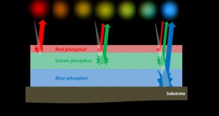 Colorimetric Energy-Sensitive Scintillators Based on Multilayer Thin Film Designs - Advances in Engineering
