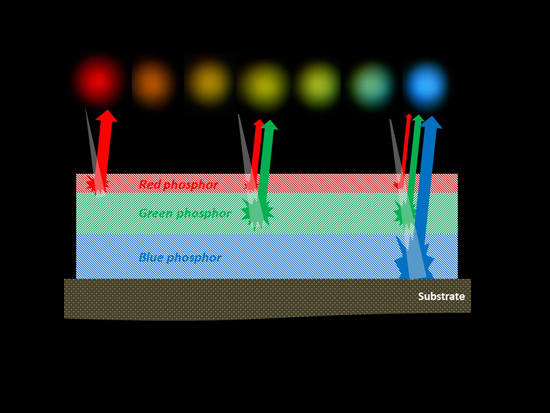 Colorimetric Energy-Sensitive Scintillators Based on Multilayer Thin Film Designs - Advances in Engineering