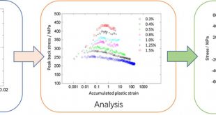 Cyclic plasticity modelling of austenitic steels with complex behavior - Advances in Engineering