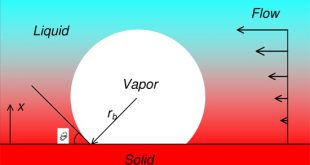 Heterogenous bubble nucleation model on heated surface based on free energy analysis - Advances in Engineering