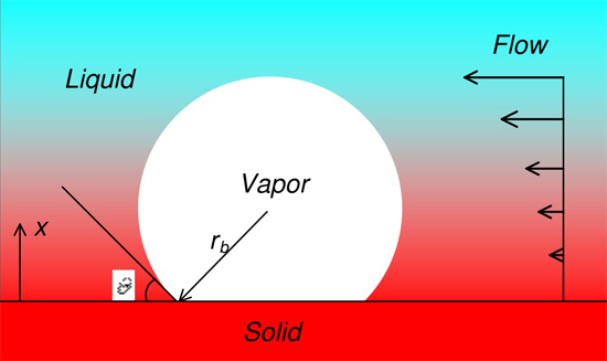 Heterogenous bubble nucleation model on heated surface based on free energy analysis - Advances in Engineering