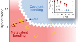 Thermoelectric Performance of IV–VI Compounds with Octahedral‐Like Coordination: A Chemical‐Bonding Perspective - Advances in Engineering