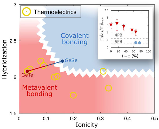 Thermoelectric Performance of IV–VI Compounds with Octahedral‐Like Coordination: A Chemical‐Bonding Perspective - Advances in Engineering