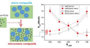 Design of multi-component epoxy composites for electrical insulation with high thermal conductivity: Synergistic effect from silica nanoparticle with epoxy micro-composite - Advances in Engineering