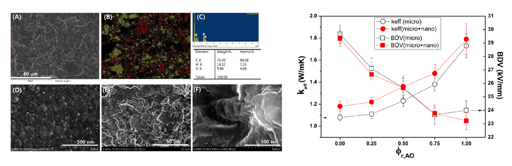 Design of multi-component epoxy composites for electrical insulation with high thermal conductivity: Synergistic effect from silica nanoparticle with epoxy micro-composite - Advances in Engineering