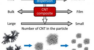 Controlling the structure of arborescent carbon nanotube networks for advanced rubber composites - Advanced Engineering