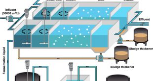 Using wastewater to improve wastewater treatment: Kill two birds with one stone - Advances in Engineering
