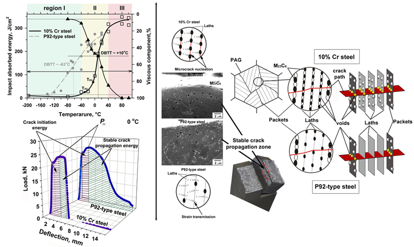 Reasons for embrittlement of a 10% Cr steel with high boron and low nitrogen contents - Advances in Engineering