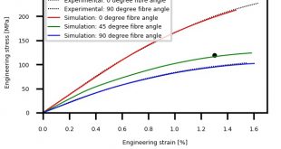 Considering the fibre-orientation of reinforced polymers in structural simulations - Advances in Engineering