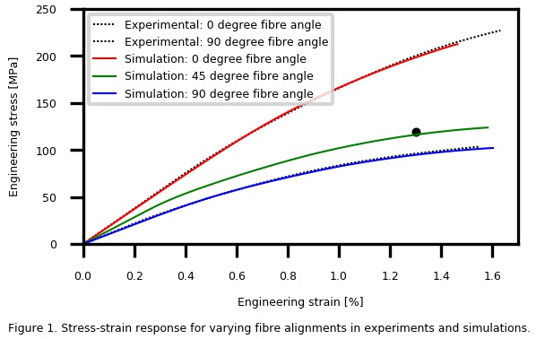Considering the fibre-orientation of reinforced polymers in structural simulations - Advances in Engineering