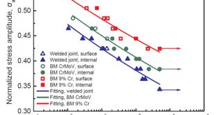 Welding for Long Life Fatigue - Advances in Engineering